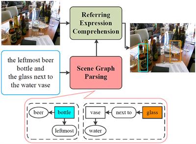 Interactive Natural Language Grounding via Referring Expression Comprehension and Scene Graph Parsing